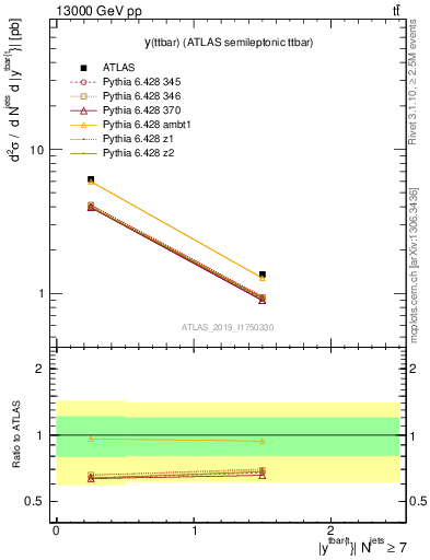 Plot of ttbar.y in 13000 GeV pp collisions