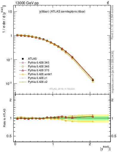 Plot of ttbar.y in 13000 GeV pp collisions