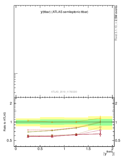 Plot of ttbar.y in 13000 GeV pp collisions