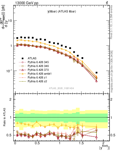 Plot of ttbar.y in 13000 GeV pp collisions