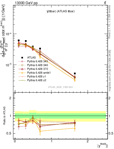 Plot of ttbar.y in 13000 GeV pp collisions