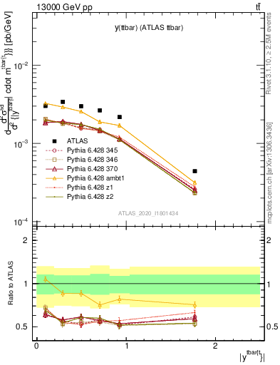 Plot of ttbar.y in 13000 GeV pp collisions
