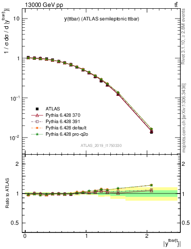 Plot of ttbar.y in 13000 GeV pp collisions