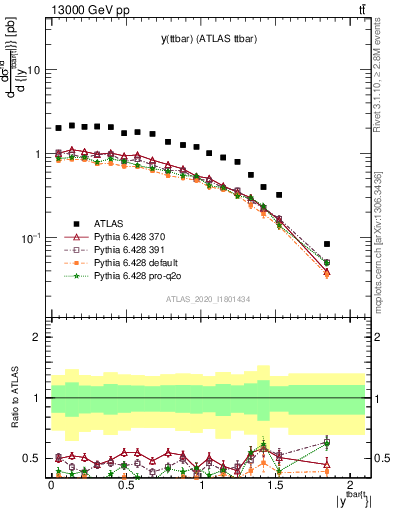 Plot of ttbar.y in 13000 GeV pp collisions