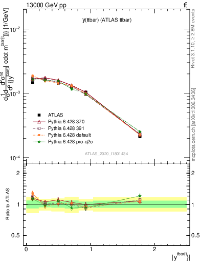 Plot of ttbar.y in 13000 GeV pp collisions