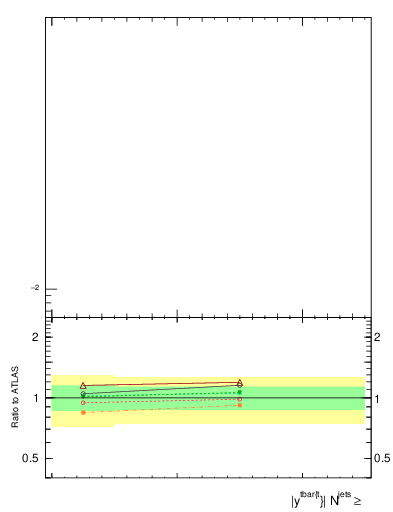 Plot of ttbar.y in 13000 GeV pp collisions