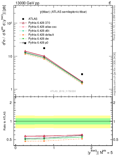 Plot of ttbar.y in 13000 GeV pp collisions