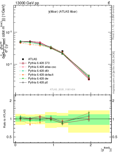 Plot of ttbar.y in 13000 GeV pp collisions