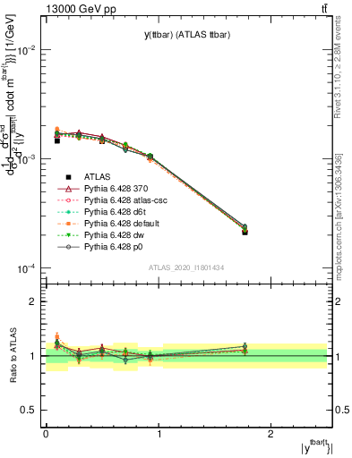Plot of ttbar.y in 13000 GeV pp collisions