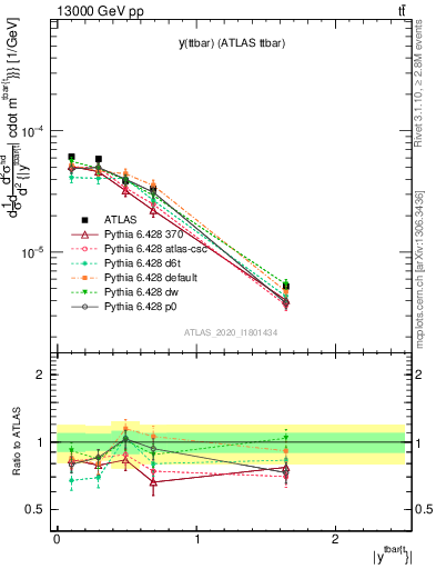 Plot of ttbar.y in 13000 GeV pp collisions
