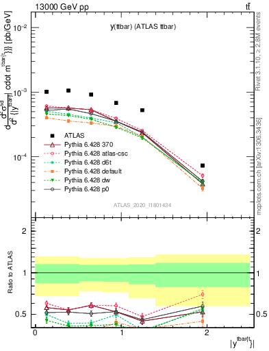 Plot of ttbar.y in 13000 GeV pp collisions