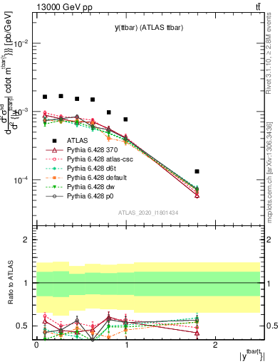 Plot of ttbar.y in 13000 GeV pp collisions