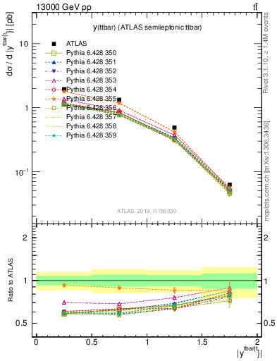 Plot of ttbar.y in 13000 GeV pp collisions