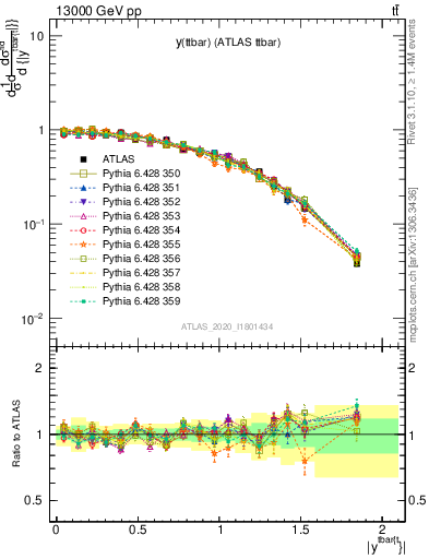 Plot of ttbar.y in 13000 GeV pp collisions