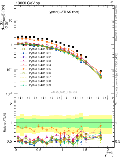 Plot of ttbar.y in 13000 GeV pp collisions