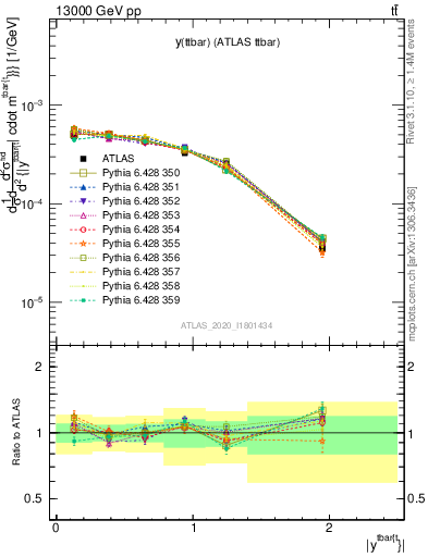 Plot of ttbar.y in 13000 GeV pp collisions