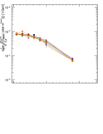 Plot of ttbar.y in 13000 GeV pp collisions