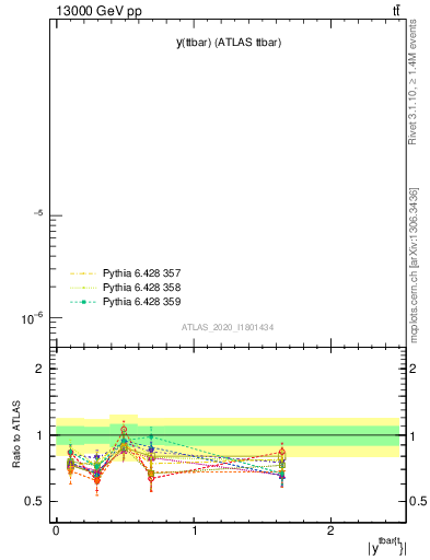 Plot of ttbar.y in 13000 GeV pp collisions