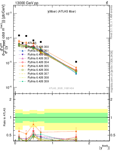 Plot of ttbar.y in 13000 GeV pp collisions