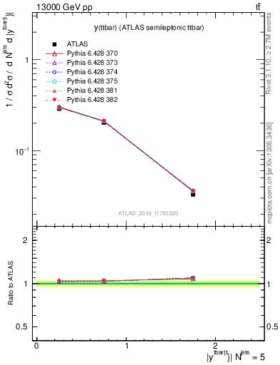Plot of ttbar.y in 13000 GeV pp collisions