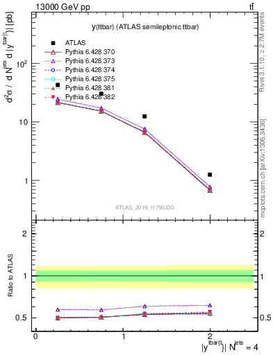 Plot of ttbar.y in 13000 GeV pp collisions