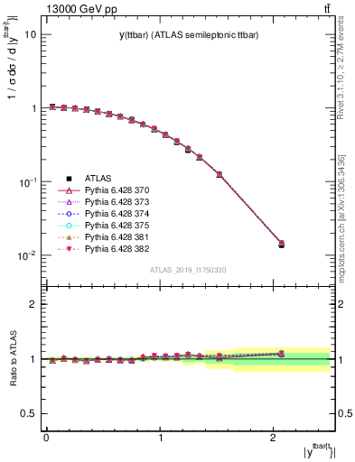 Plot of ttbar.y in 13000 GeV pp collisions