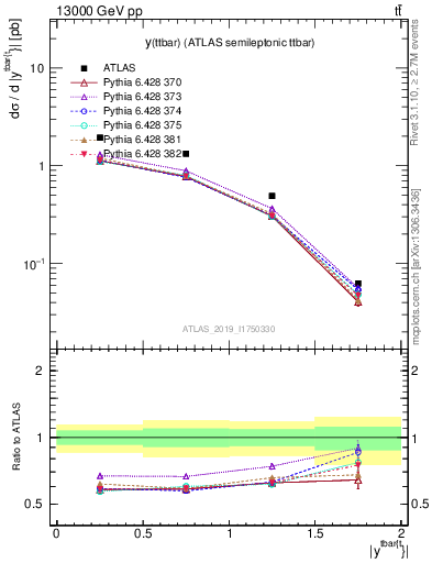 Plot of ttbar.y in 13000 GeV pp collisions