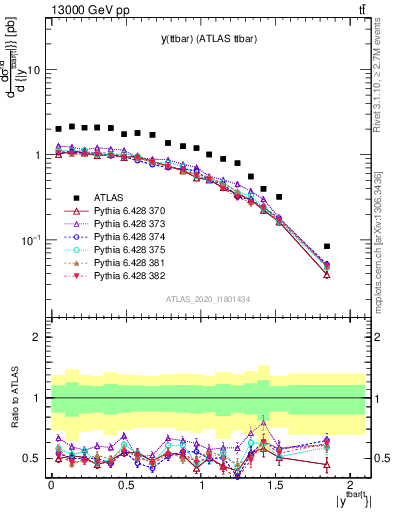 Plot of ttbar.y in 13000 GeV pp collisions
