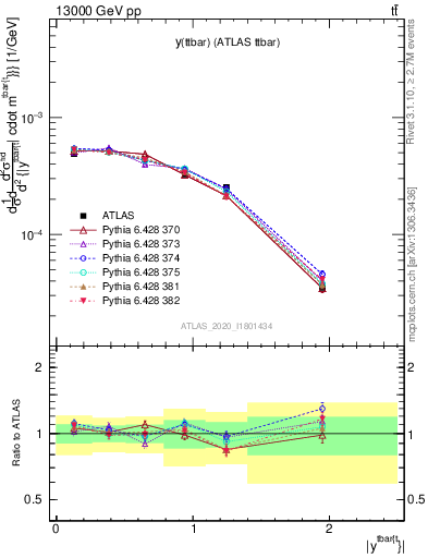 Plot of ttbar.y in 13000 GeV pp collisions