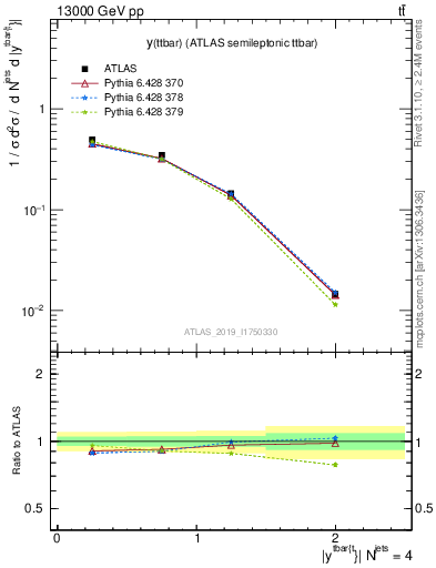 Plot of ttbar.y in 13000 GeV pp collisions
