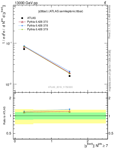 Plot of ttbar.y in 13000 GeV pp collisions