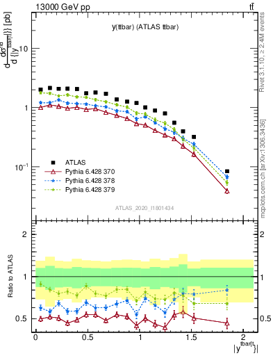 Plot of ttbar.y in 13000 GeV pp collisions