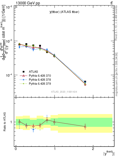 Plot of ttbar.y in 13000 GeV pp collisions