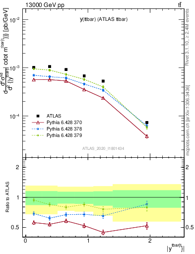 Plot of ttbar.y in 13000 GeV pp collisions