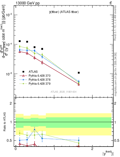 Plot of ttbar.y in 13000 GeV pp collisions