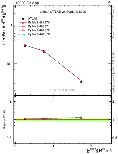 Plot of ttbar.y in 13000 GeV pp collisions