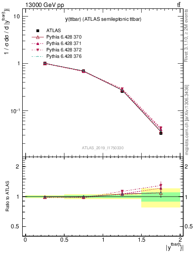 Plot of ttbar.y in 13000 GeV pp collisions