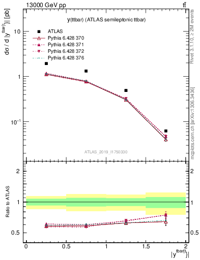 Plot of ttbar.y in 13000 GeV pp collisions