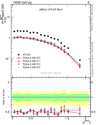 Plot of ttbar.y in 13000 GeV pp collisions