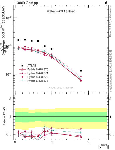 Plot of ttbar.y in 13000 GeV pp collisions
