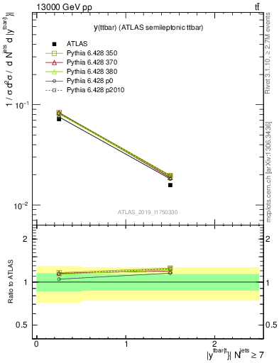 Plot of ttbar.y in 13000 GeV pp collisions