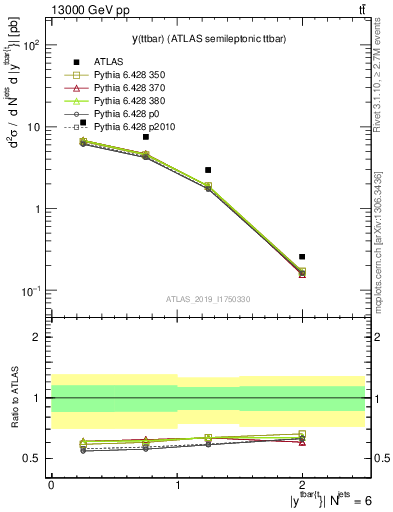 Plot of ttbar.y in 13000 GeV pp collisions