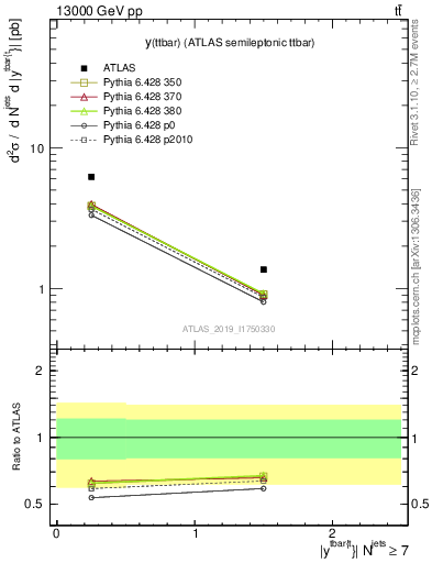 Plot of ttbar.y in 13000 GeV pp collisions