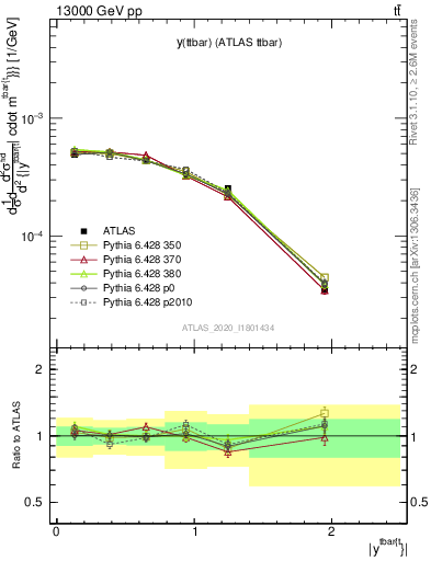 Plot of ttbar.y in 13000 GeV pp collisions