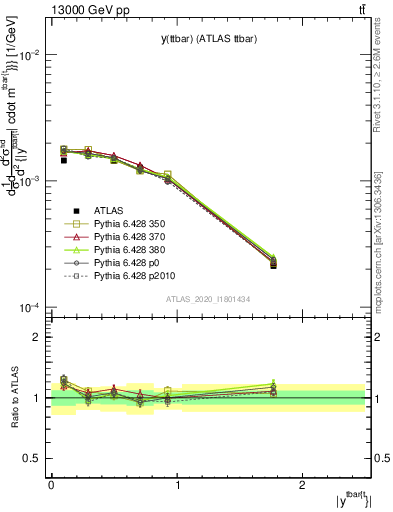 Plot of ttbar.y in 13000 GeV pp collisions