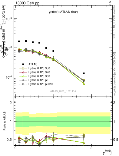 Plot of ttbar.y in 13000 GeV pp collisions