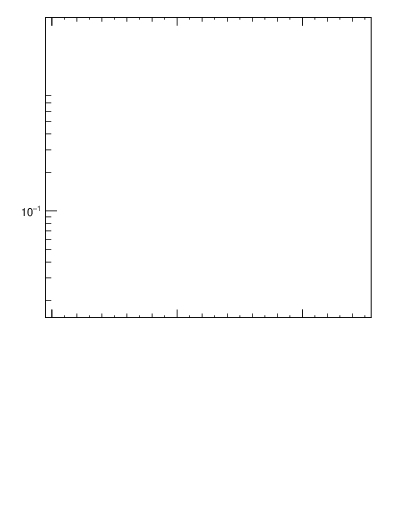 Plot of ttbar.y in 13000 GeV pp collisions