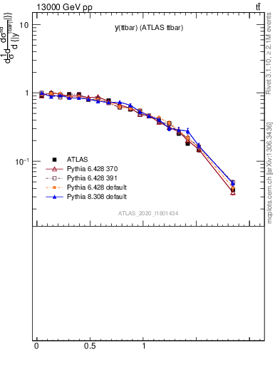 Plot of ttbar.y in 13000 GeV pp collisions