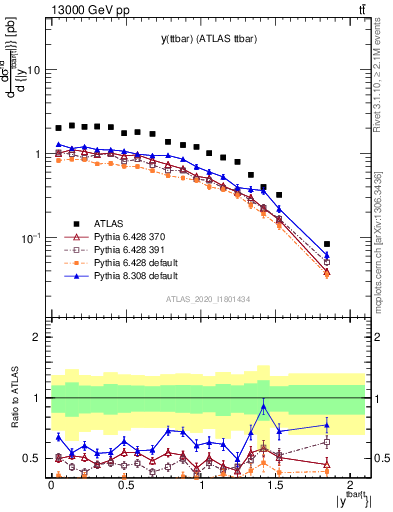 Plot of ttbar.y in 13000 GeV pp collisions