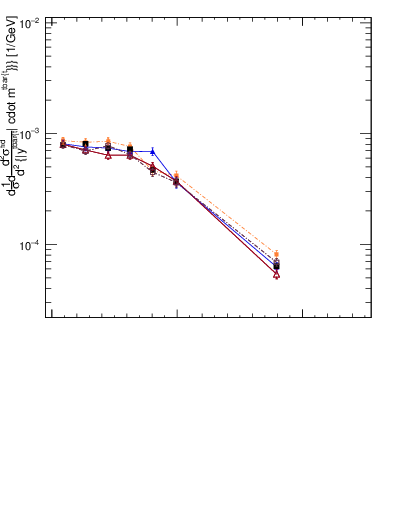 Plot of ttbar.y in 13000 GeV pp collisions